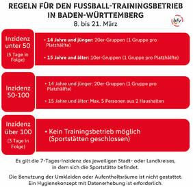 Regeln für den Fußballbetrieb in Baden-Württemberg: 8. bis 21. März 2021. Grafik: bfv